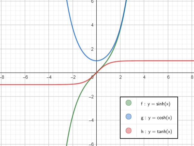 Hyperbolic Functions and Non-Hyperbolic Claims