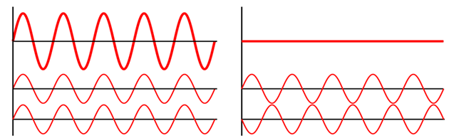 An example of noise-cancellation through interference of waves