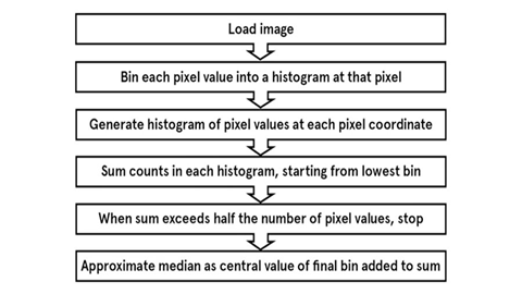 An overview of the bin approx algorithm
